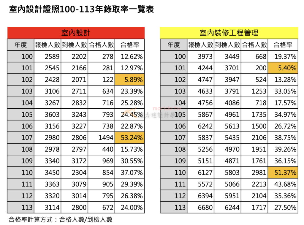 室內設計證照錄取率