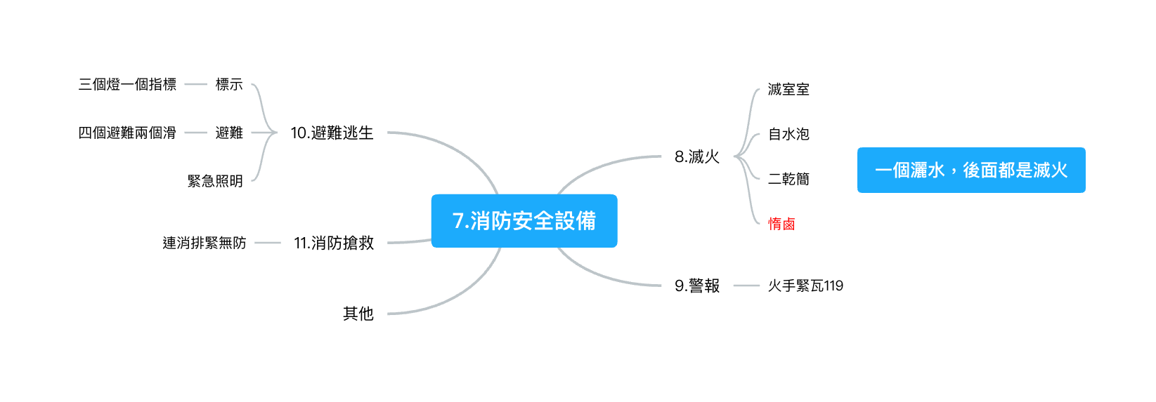 7.消防安全設備